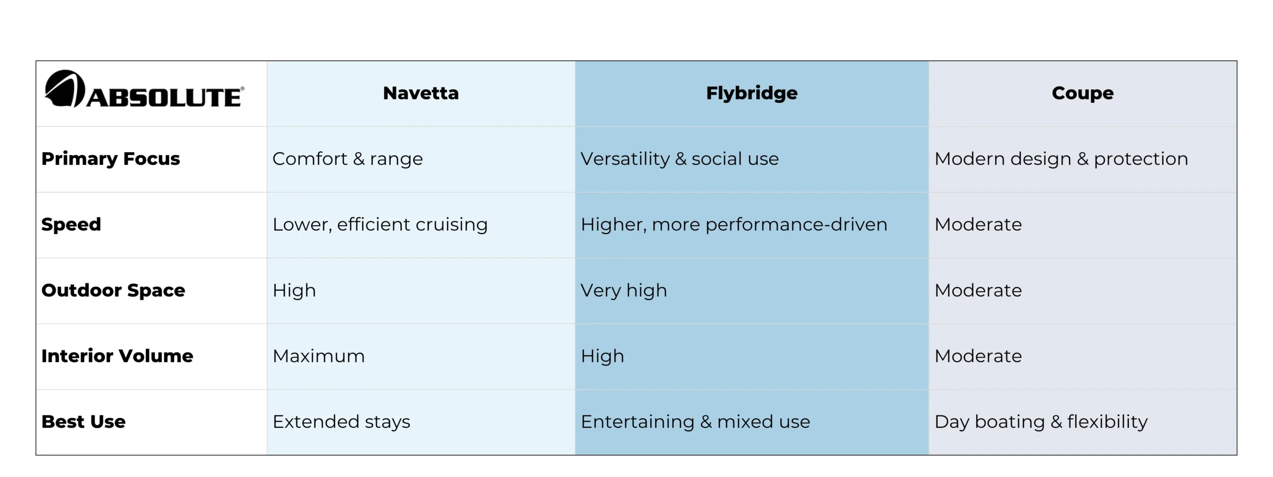 absolute yachts model comparison chart
